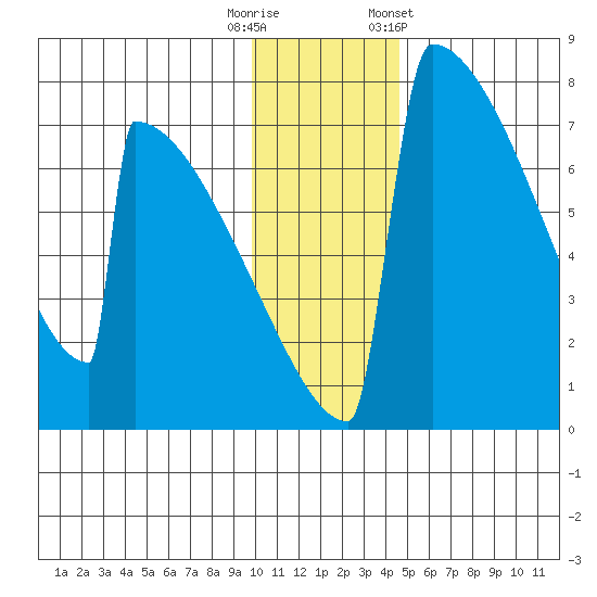 Levelock tide chart for Friday, November 29, 2024