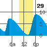 Levelock tide chart for Friday, November 29, 2024