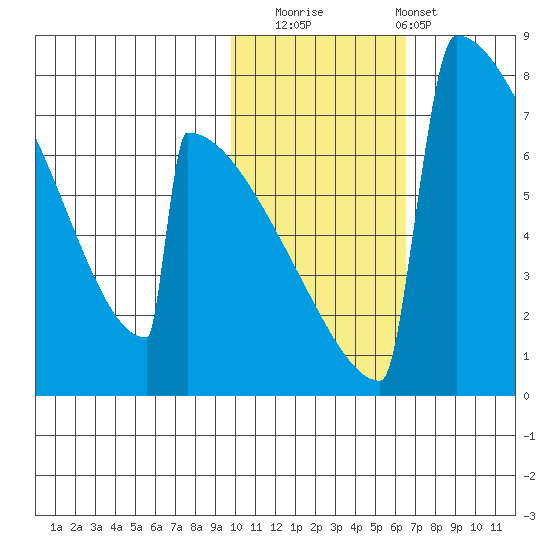 Levelock tide chart for Saturday, November 2, 2024