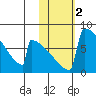 Levelock tide chart for Saturday, November 2, 2024