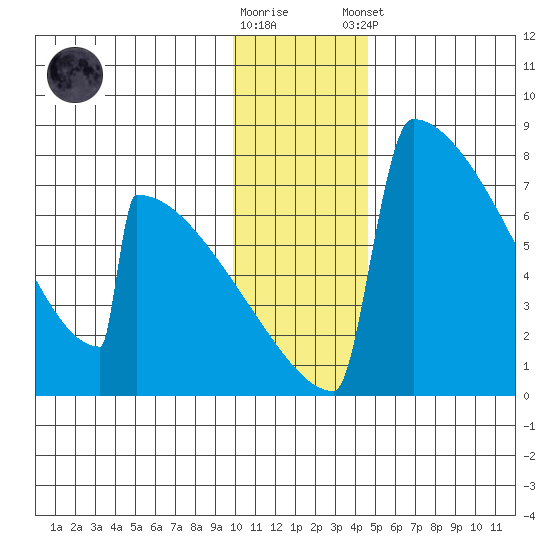 Levelock tide chart for Saturday, November 30, 2024