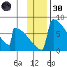 Levelock tide chart for Saturday, November 30, 2024