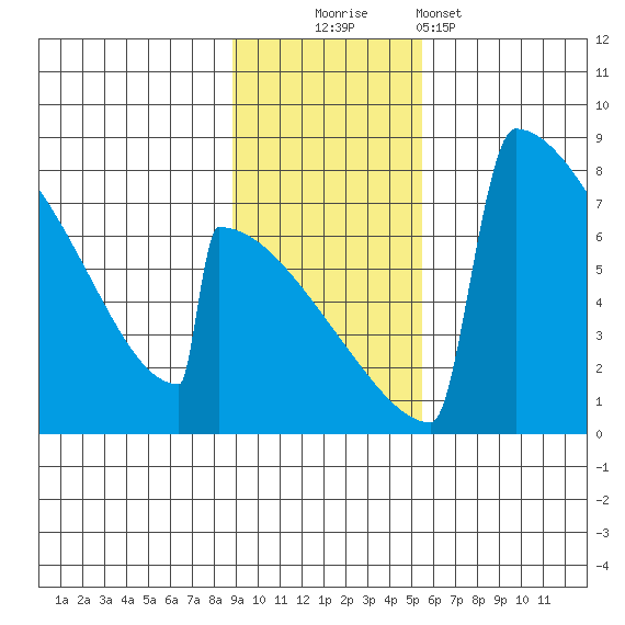 Levelock tide chart for Sunday, November 3, 2024