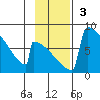 Levelock tide chart for Sunday, November 3, 2024
