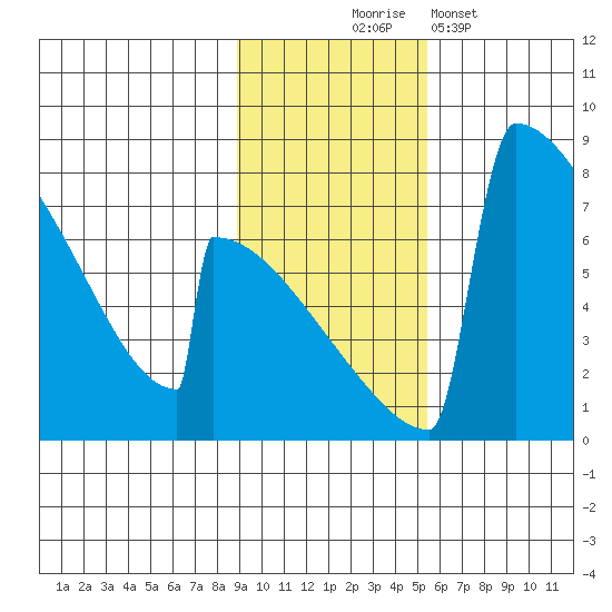 Levelock tide chart for Monday, November 4, 2024