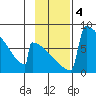 Levelock tide chart for Monday, November 4, 2024