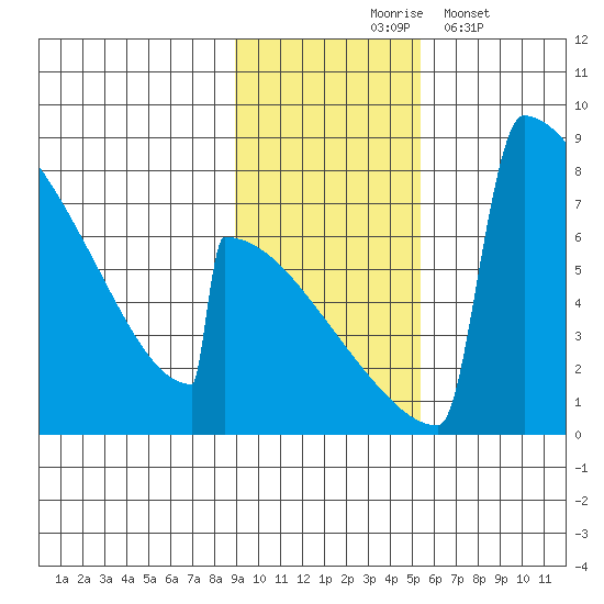 Levelock tide chart for Tuesday, November 5, 2024