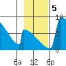 Levelock tide chart for Tuesday, November 5, 2024