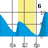 Levelock tide chart for Wednesday, November 6, 2024
