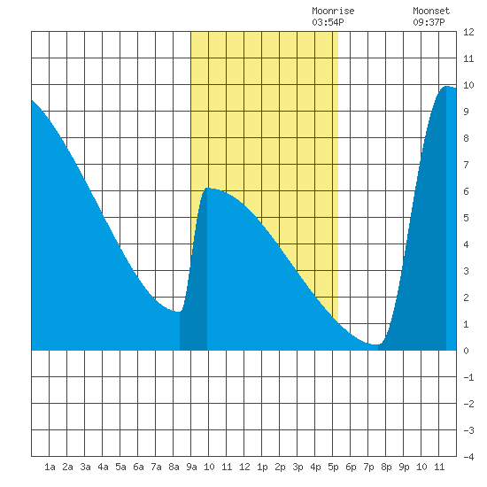 Levelock tide chart for Thursday, November 7, 2024