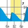 Levelock tide chart for Thursday, November 7, 2024