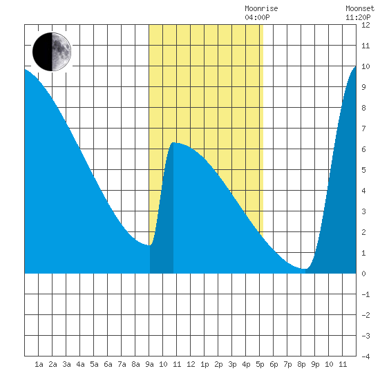 Levelock tide chart for Friday, November 8, 2024