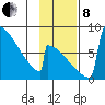 Levelock tide chart for Friday, November 8, 2024