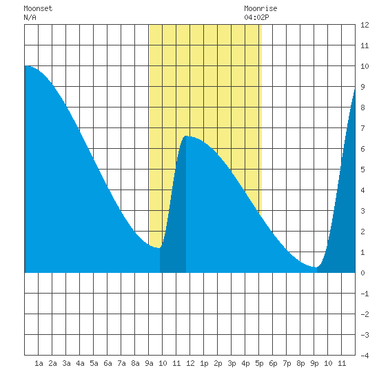 Levelock tide chart for Saturday, November 9, 2024