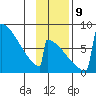 Levelock tide chart for Saturday, November 9, 2024