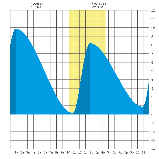Levelock tide chart for Tuesday, December 10, 2024