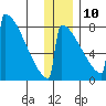 Levelock tide chart for Tuesday, December 10, 2024