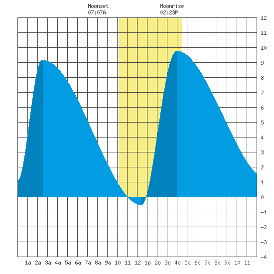 Levelock tide chart for Thursday, December 12, 2024