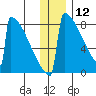 Levelock tide chart for Thursday, December 12, 2024