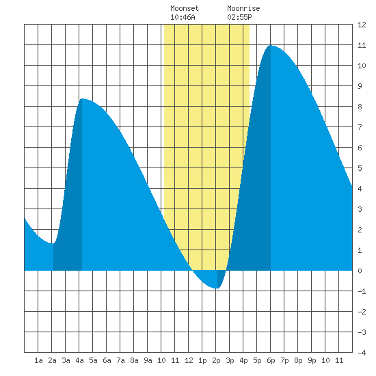 Levelock tide chart for Saturday, December 14, 2024