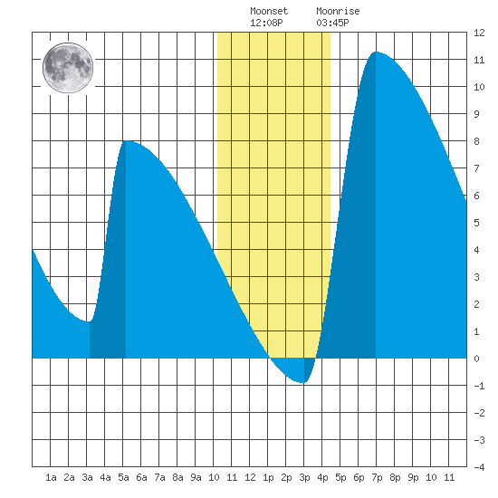 Levelock tide chart for Sunday, December 15, 2024