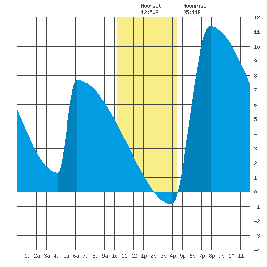 Levelock tide chart for Monday, December 16, 2024