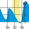 Levelock tide chart for Tuesday, December 17, 2024