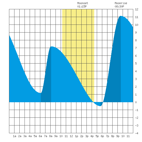 Levelock tide chart for Wednesday, December 18, 2024