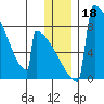 Levelock tide chart for Wednesday, December 18, 2024