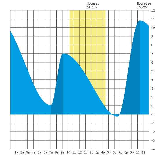 Levelock tide chart for Thursday, December 19, 2024