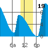 Levelock tide chart for Thursday, December 19, 2024