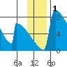 Levelock tide chart for Sunday, December 1, 2024