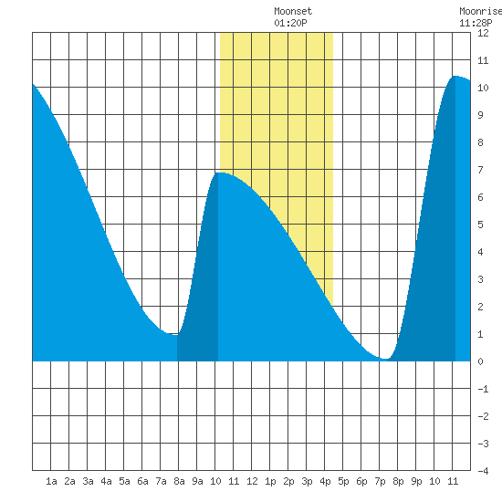Levelock tide chart for Friday, December 20, 2024