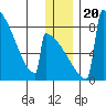 Levelock tide chart for Friday, December 20, 2024