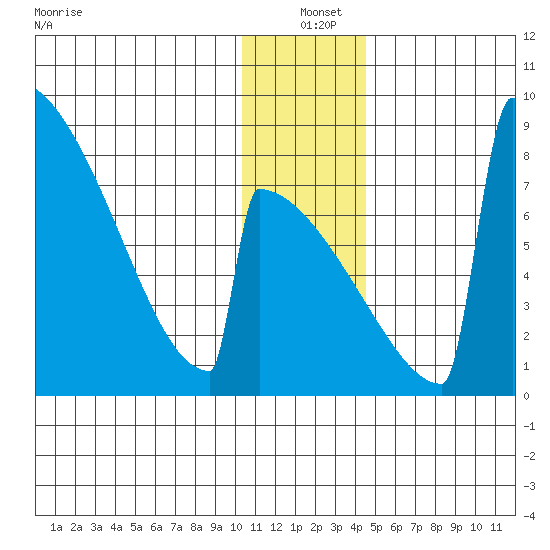 Levelock tide chart for Saturday, December 21, 2024
