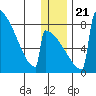 Levelock tide chart for Saturday, December 21, 2024