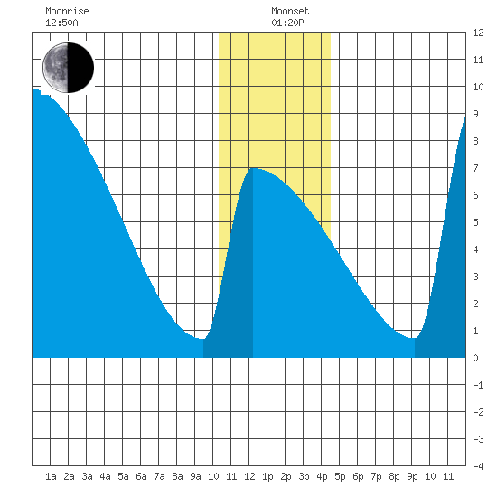 Levelock tide chart for Sunday, December 22, 2024