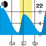 Levelock tide chart for Sunday, December 22, 2024