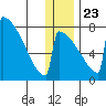 Levelock tide chart for Monday, December 23, 2024