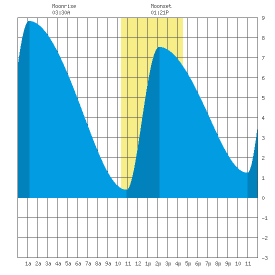 Levelock tide chart for Tuesday, December 24, 2024