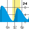 Levelock tide chart for Tuesday, December 24, 2024
