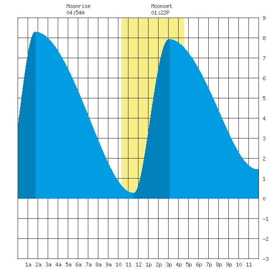 Levelock tide chart for Wednesday, December 25, 2024
