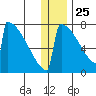 Levelock tide chart for Wednesday, December 25, 2024