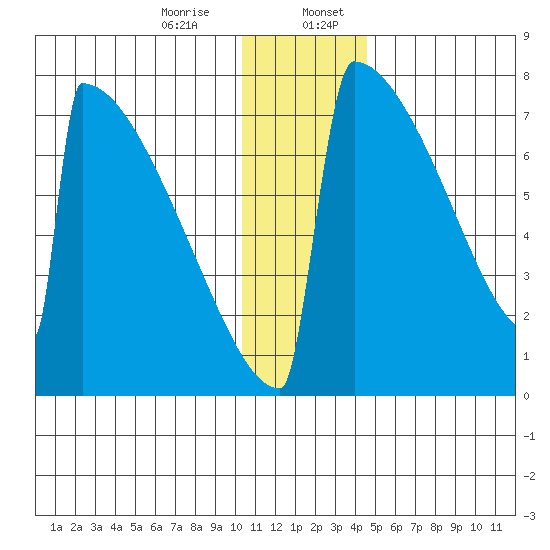 Levelock tide chart for Thursday, December 26, 2024