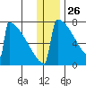 Levelock tide chart for Thursday, December 26, 2024