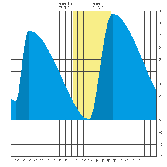 Levelock tide chart for Friday, December 27, 2024