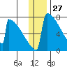 Levelock tide chart for Friday, December 27, 2024