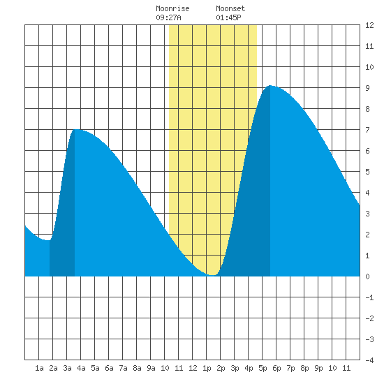 Levelock tide chart for Saturday, December 28, 2024