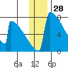 Levelock tide chart for Saturday, December 28, 2024
