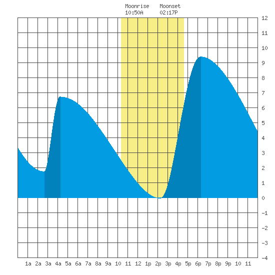 Levelock tide chart for Sunday, December 29, 2024